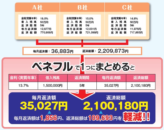 おまとめローン表